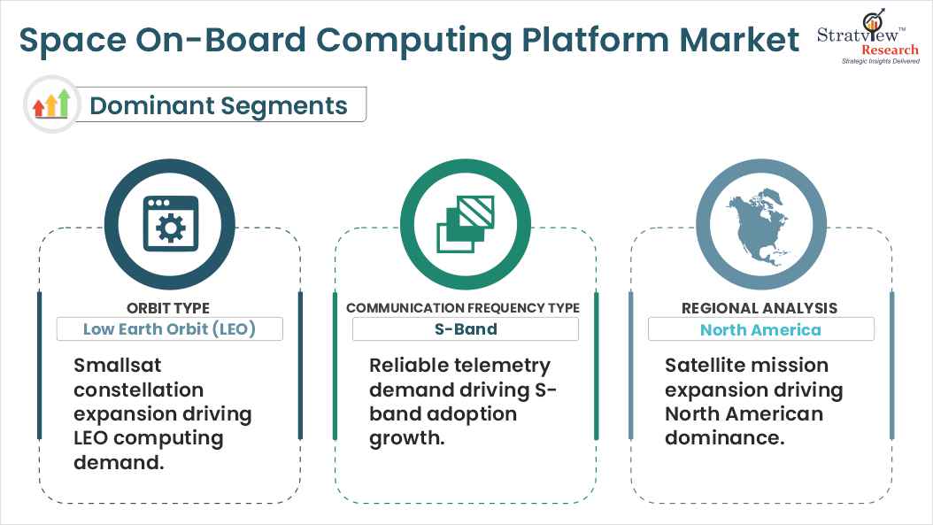 space on board computing platform market segments